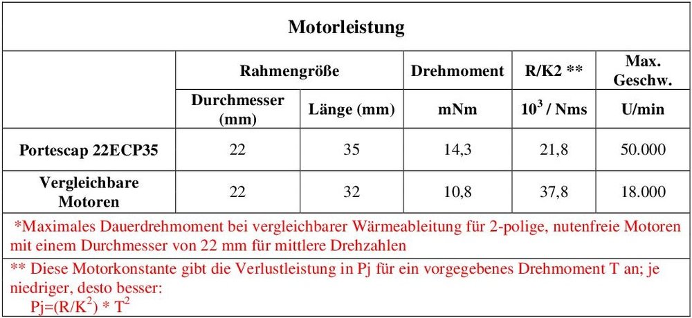 Der neue bürstenlose 22ECP35-Motor der Ultra-EC-Baureihe
Holen Sie sich das perfekte Verhältnis zwischen Drehzahl und Drehmoment zum optimalen Preis